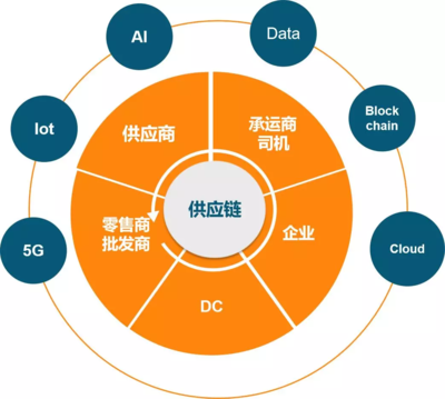 什么是供应链？供应链对企业经营的影响？