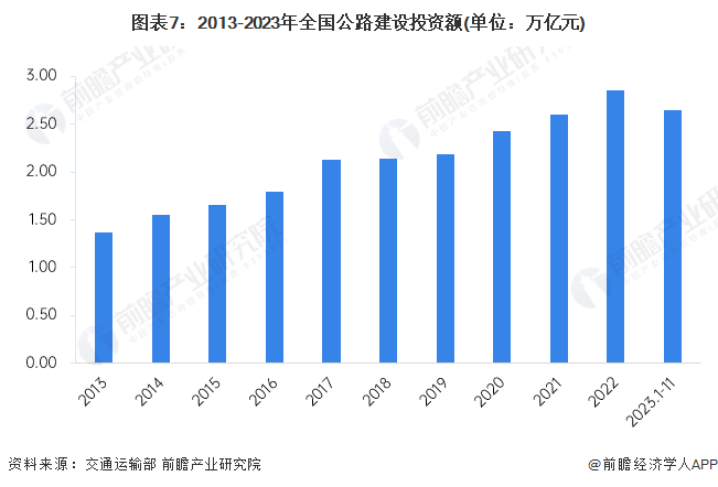 图表7：2013-2023年全国公路建设投资额(单位：万亿元)