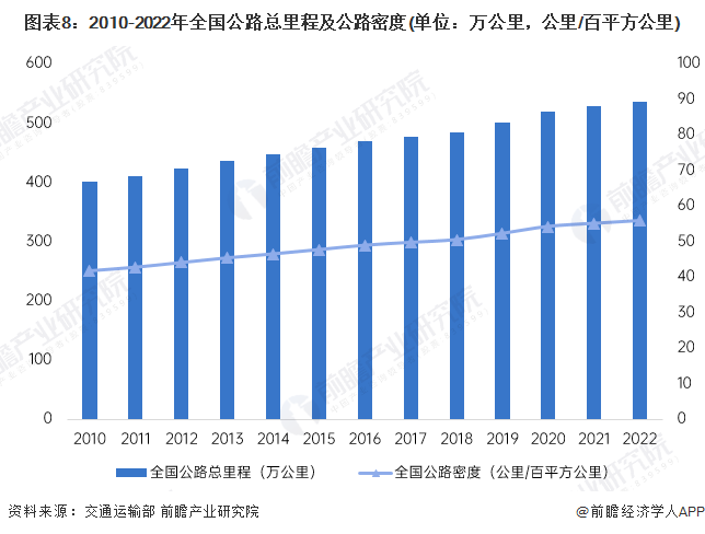 图表8：2010-2022年全国公路总里程及公路密度(单位：万公里，公里/百平方公里)