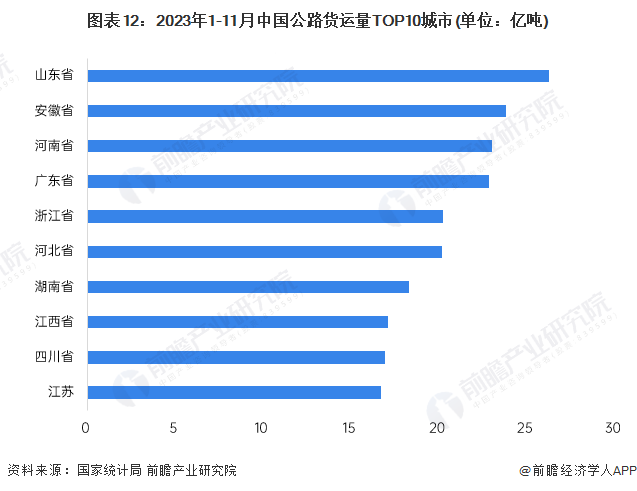 图表12：2023年1-11月中国公路货运量TOP10城市(单位：亿吨)