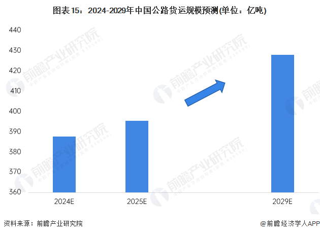 图表15：2024-2029年中国公路货运规模预测(单位：亿吨)