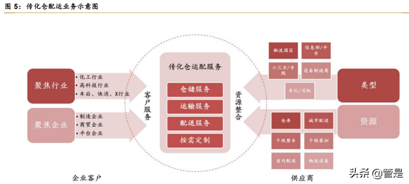 传化智联研究报告：战略聚焦，深耕公路物流